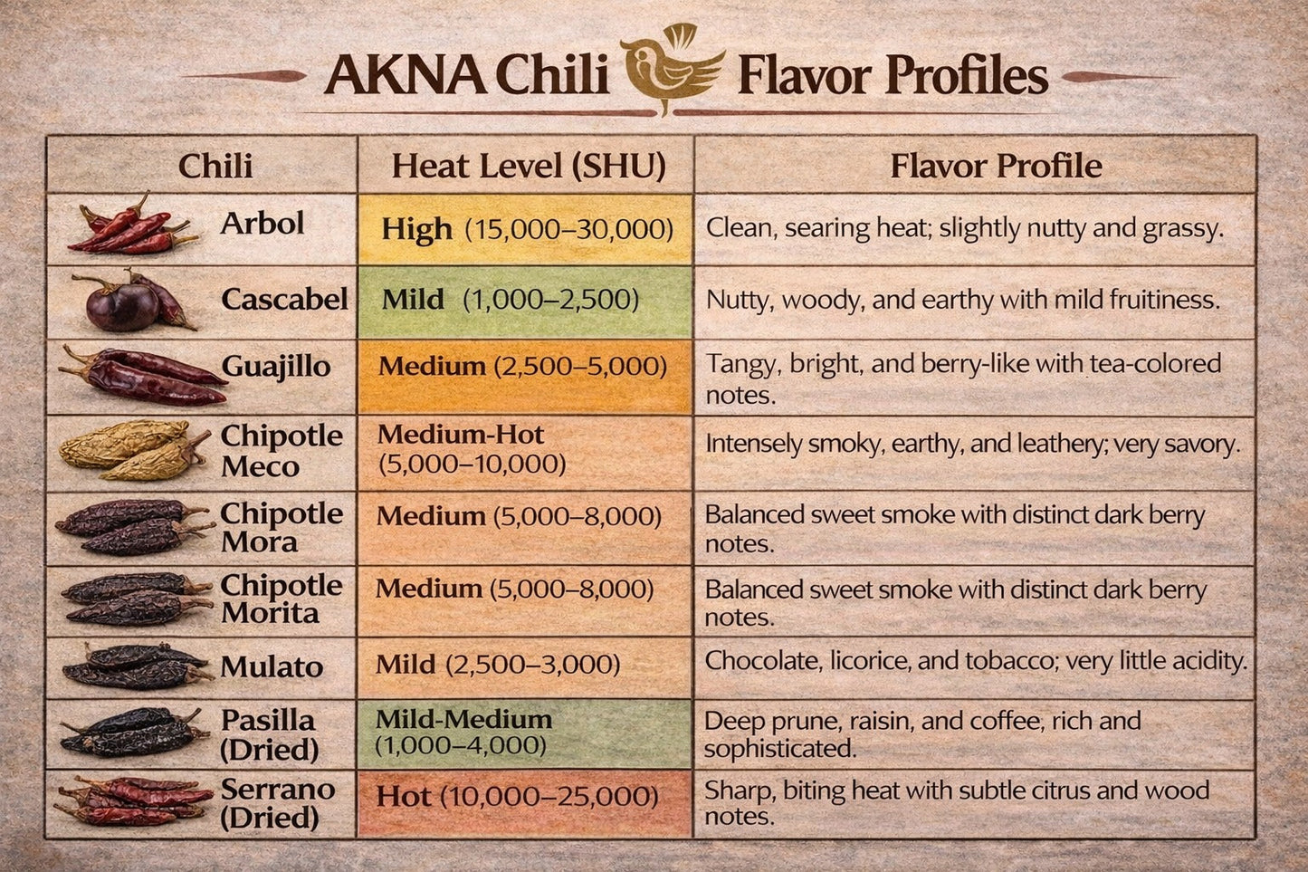 AKNA Whole 🌶️Dried Guajillo Chili Peppers, 6oz / 170g AKNA Foods